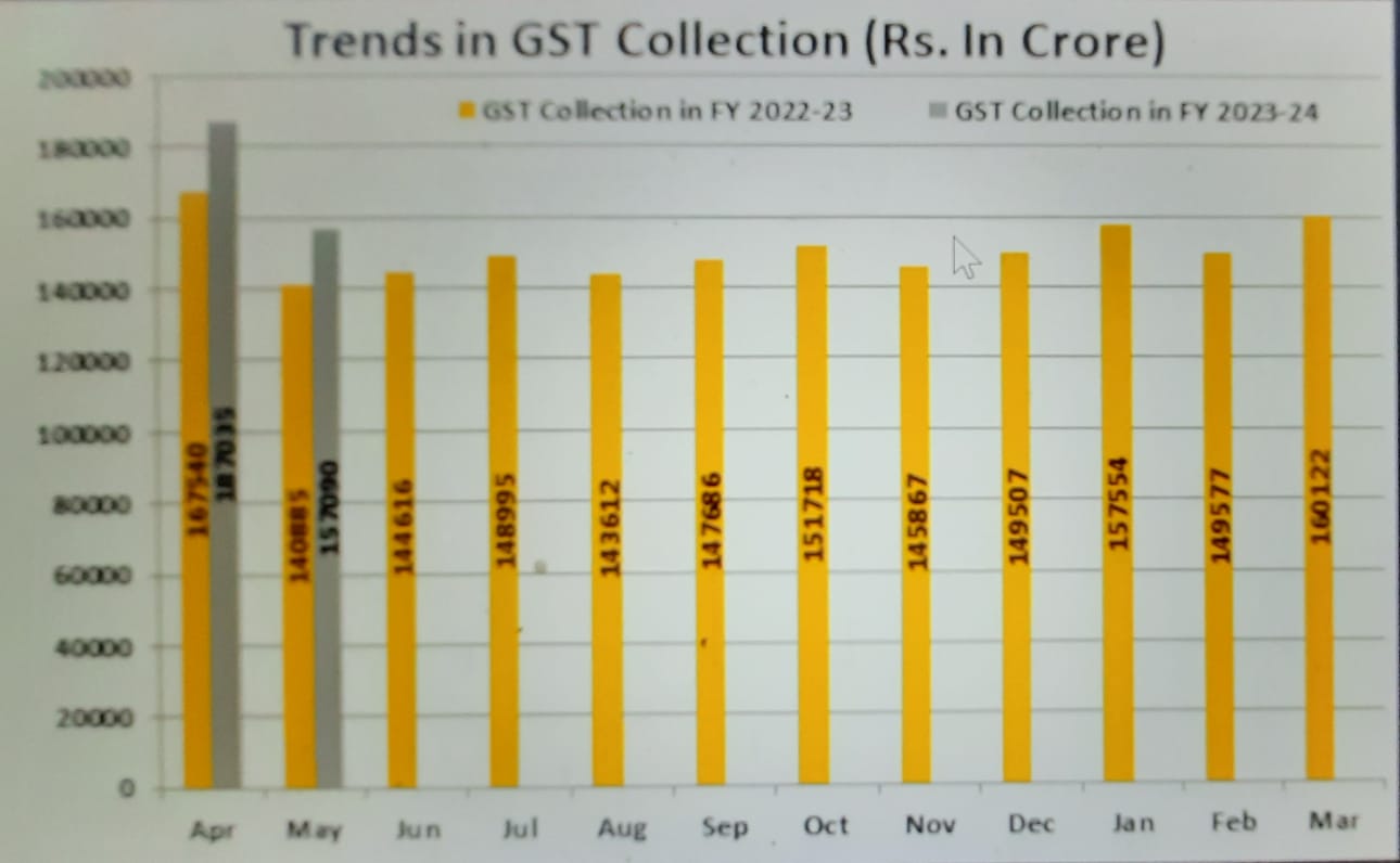 GST revenue in May clocks 12% y-o-y growth