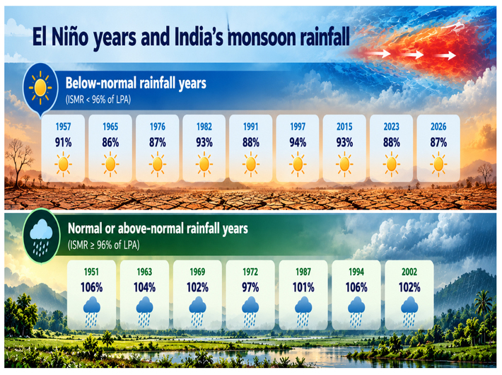 El Niño threatens India’s Rabi crops