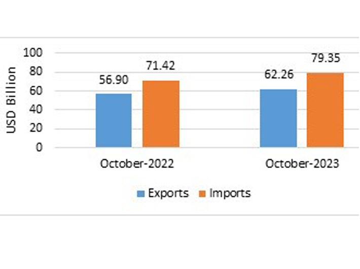 India’s overall exports up by 9.43% in October